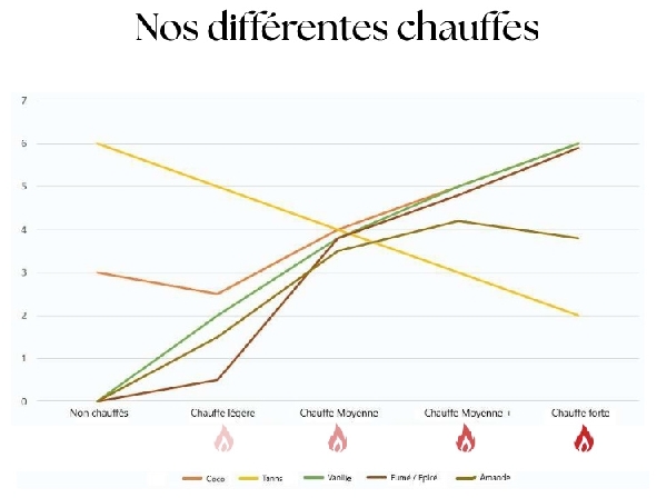 Nos différentes chauffes